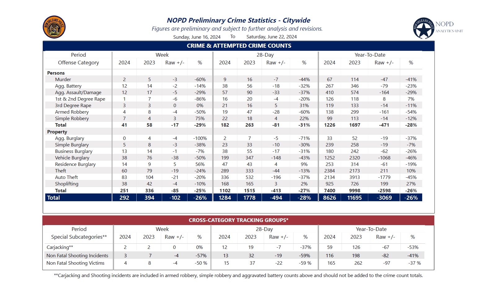 NOPD Announces Preliminary Crime Statistics For June 16-22, 2024 - NOPD ...